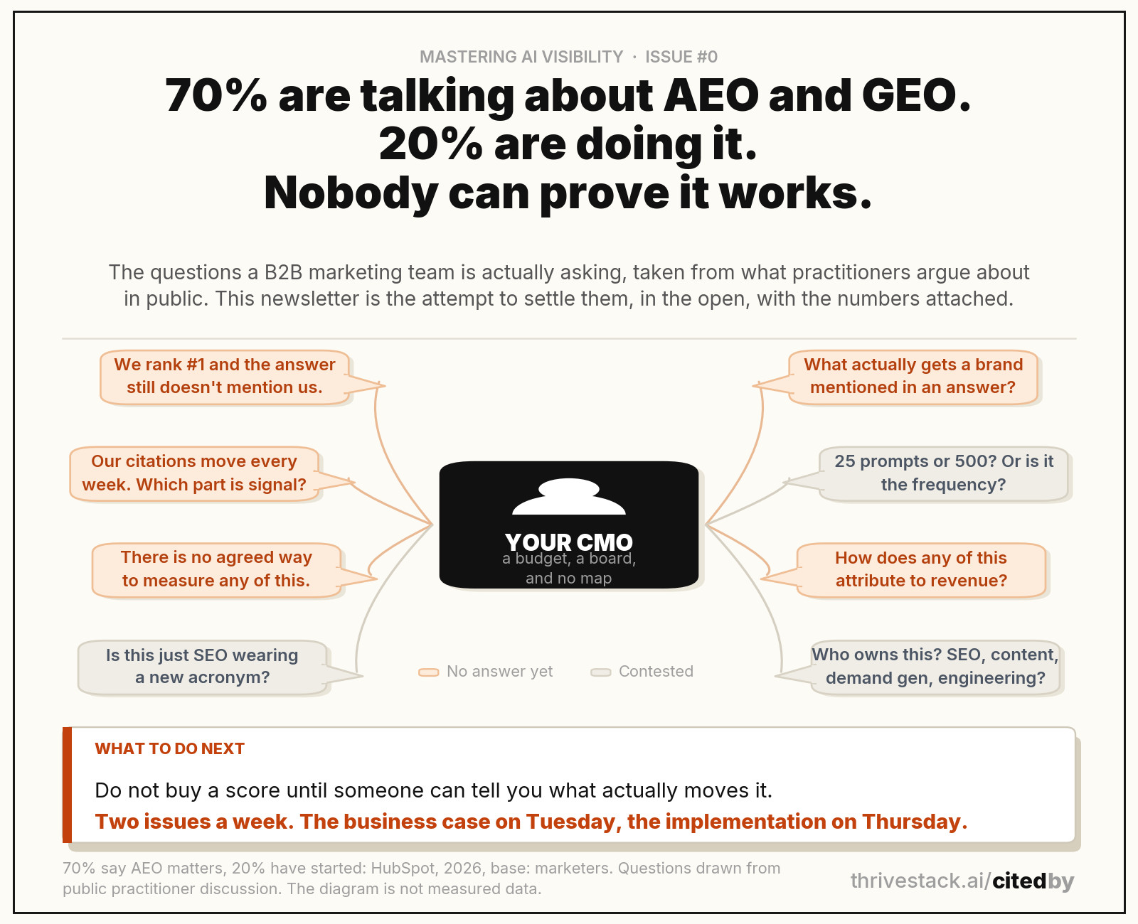 The questions a B2B marketing team is asking about AI visibility, none of which have a settled answer.