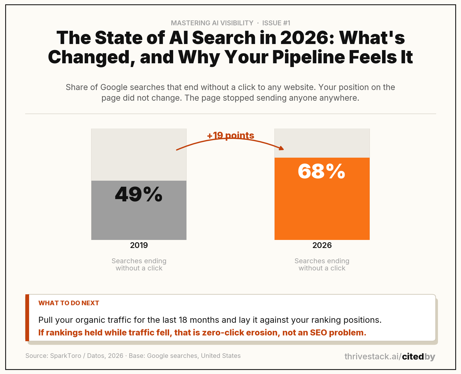 Zero-click search, 2019 vs 2026. Grey=the baseline. Orange=the click you no longer get. Source: SparkToro / Datos 2026