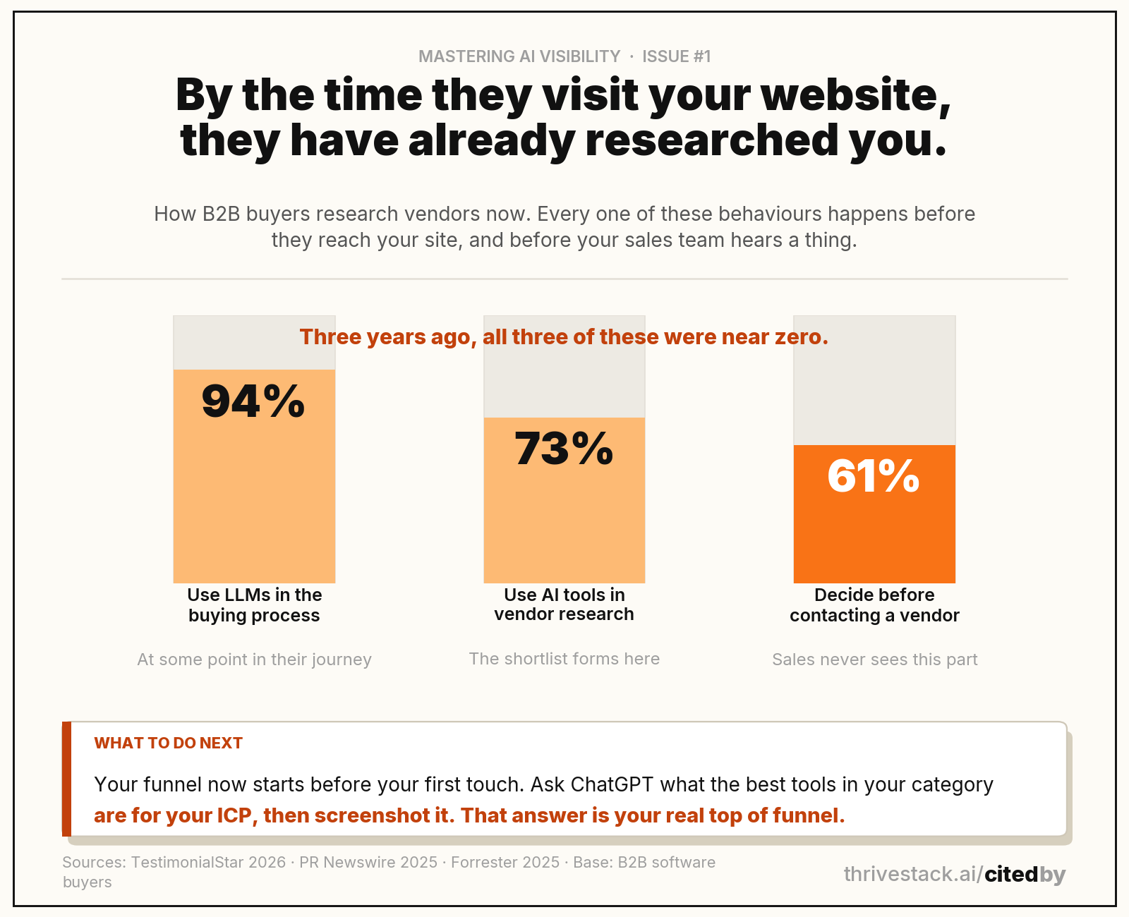 How B2B buyers research vendors now every behaviour here happens before your sales team is involved. Sources: TestimonialStar 2026, PR Newswire 2025, Forrester 2025