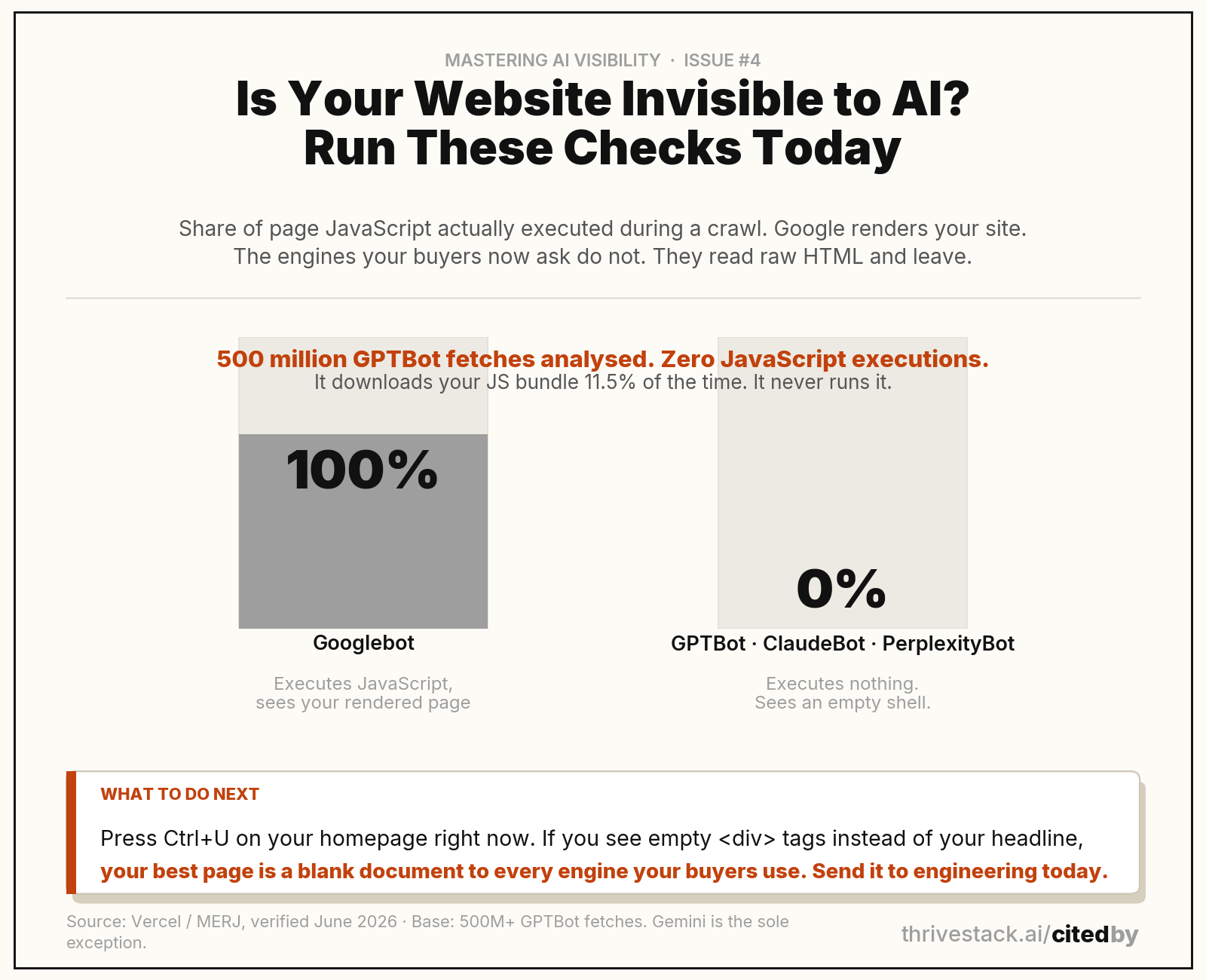 JavaScript executed during a crawl. Google renders your page. The AI engines do not.