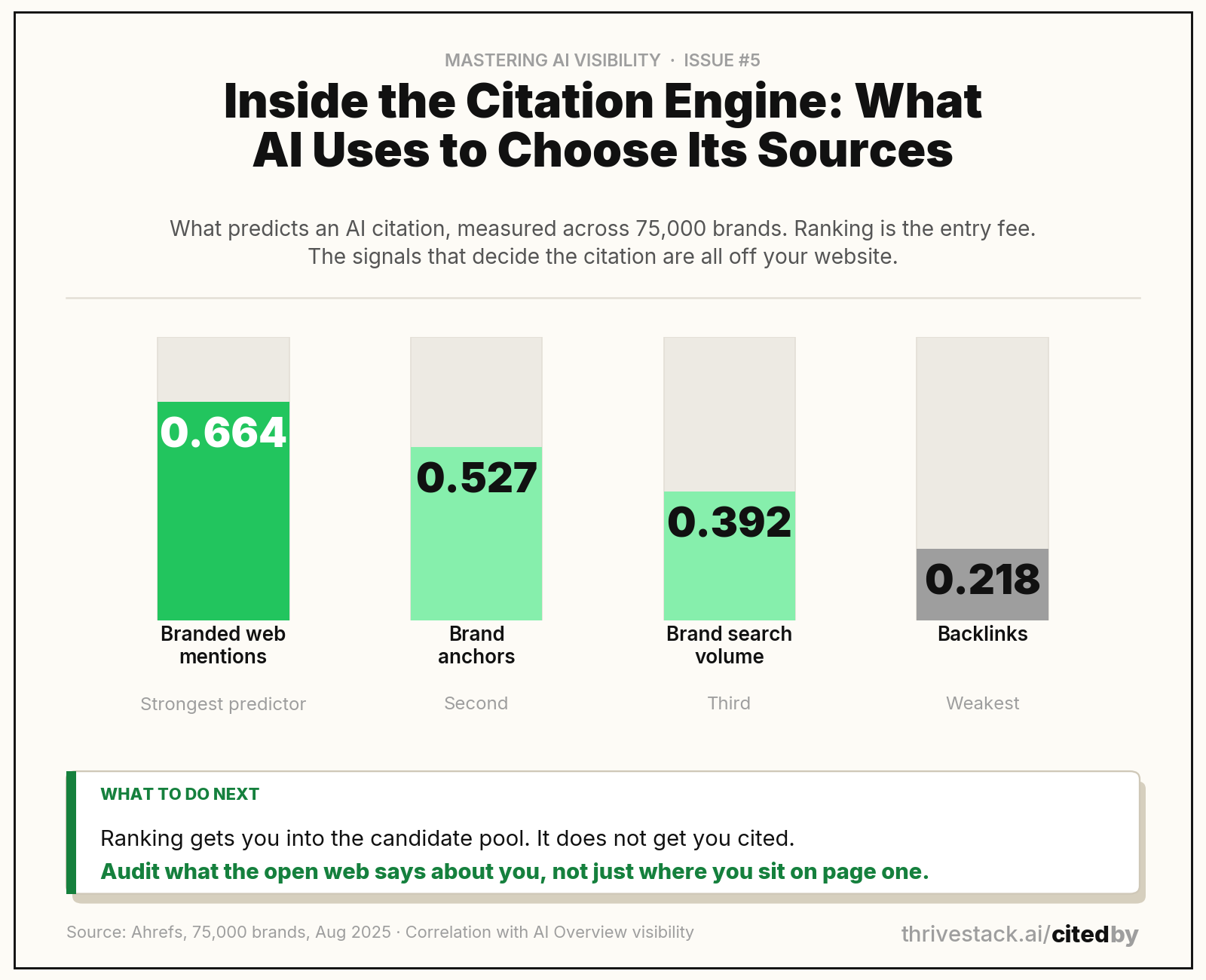 What predicts an AI citation, across 75,000 brands. Source: Ahrefs, Aug 2025.