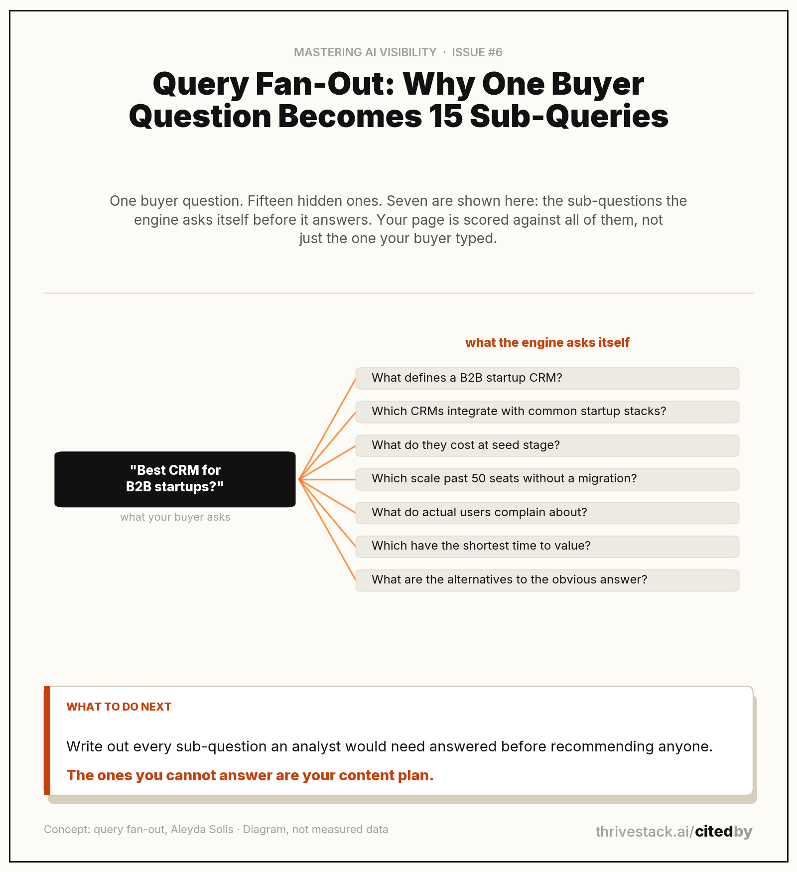 One buyer question, and the sub-questions the engine generates before answering. Concept: Aleyda Sol s.