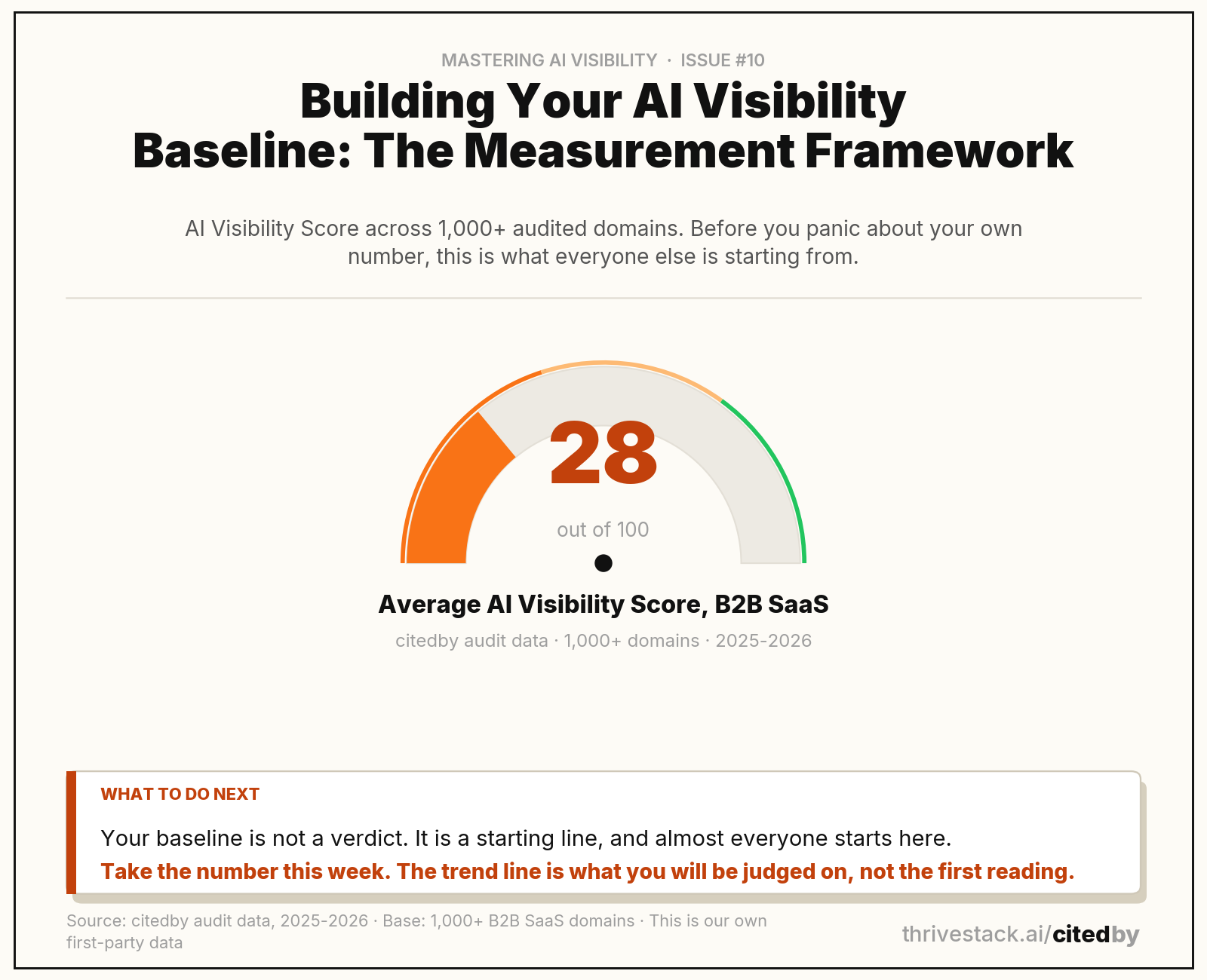 The average B2B SaaS AI Visibility Score. Source: citedby audit data, 1,000+ domains. This is our own first-party data.