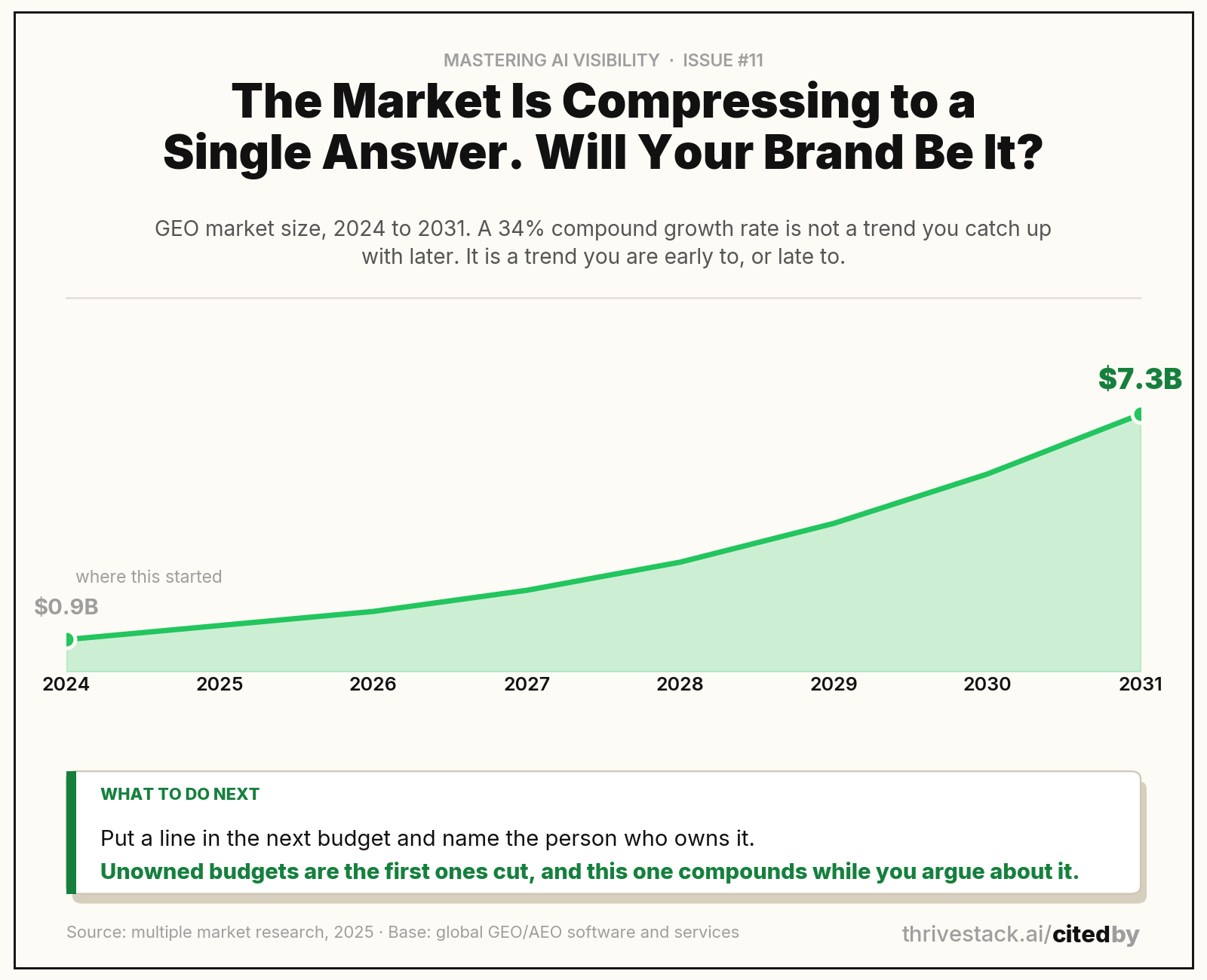 GEO market size, 2024 to 2031. Source: multiple market research, 2025. Forecast, not measurement.