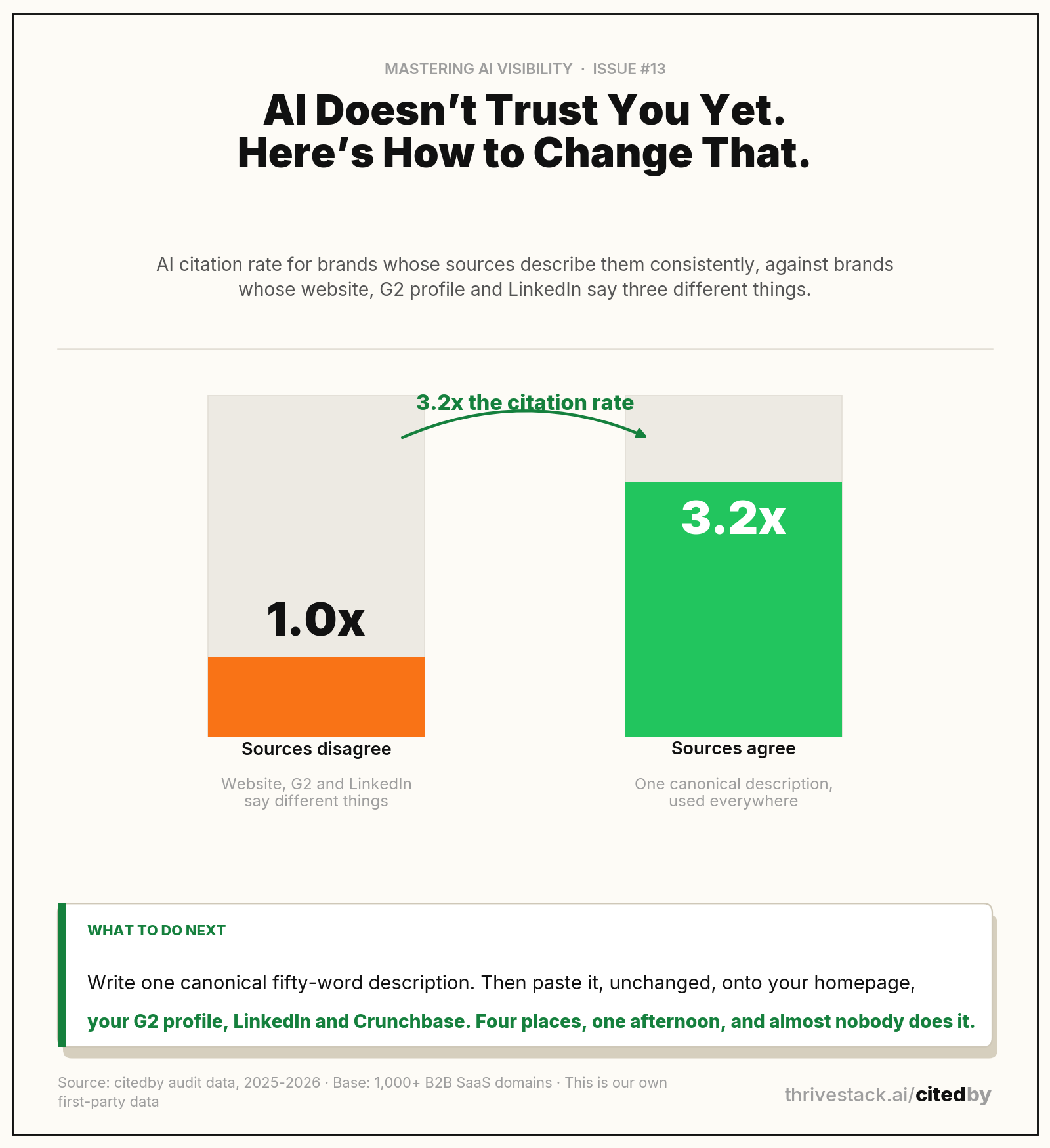 Citation rate for brands whose sources agree, against brands whose sources contradict each other. Source: citedby audit data. Our own first-party data.