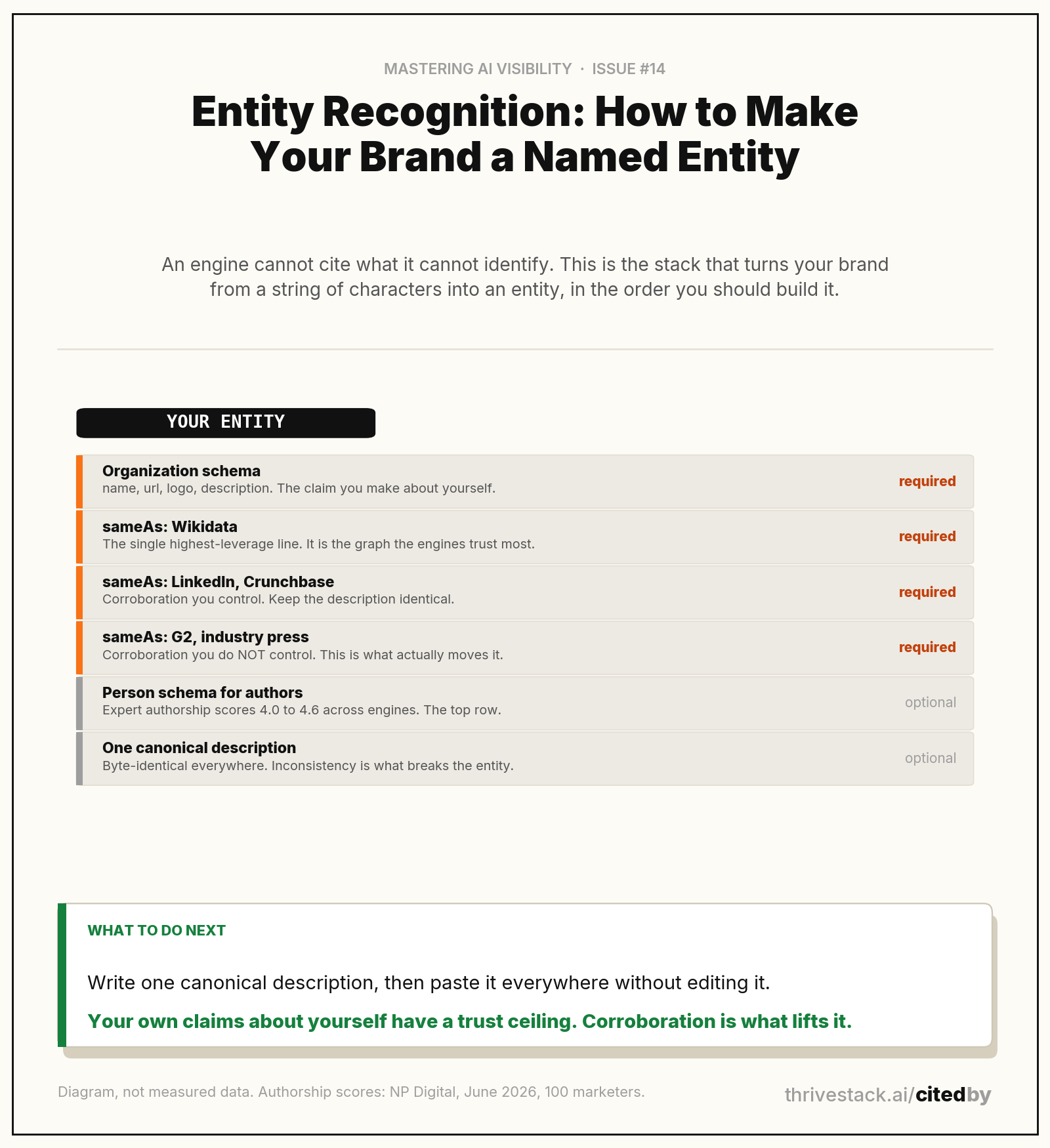 Trust signal impact by engine, scored 1 to 5. Source: NP Digital, June 2026. Base: 100 marketers.