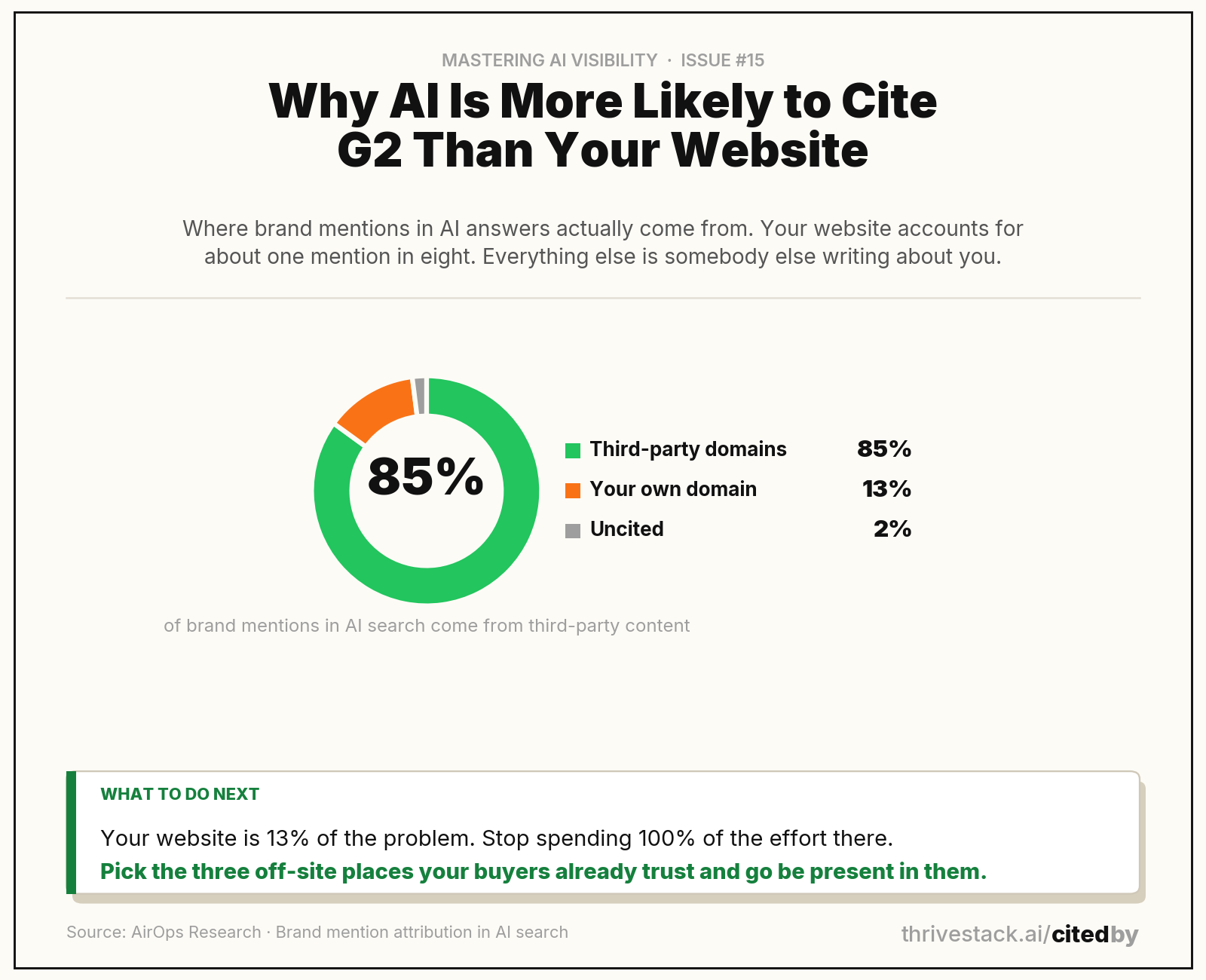 Where brand mentions in AI search come from. Source: AirOps Research.