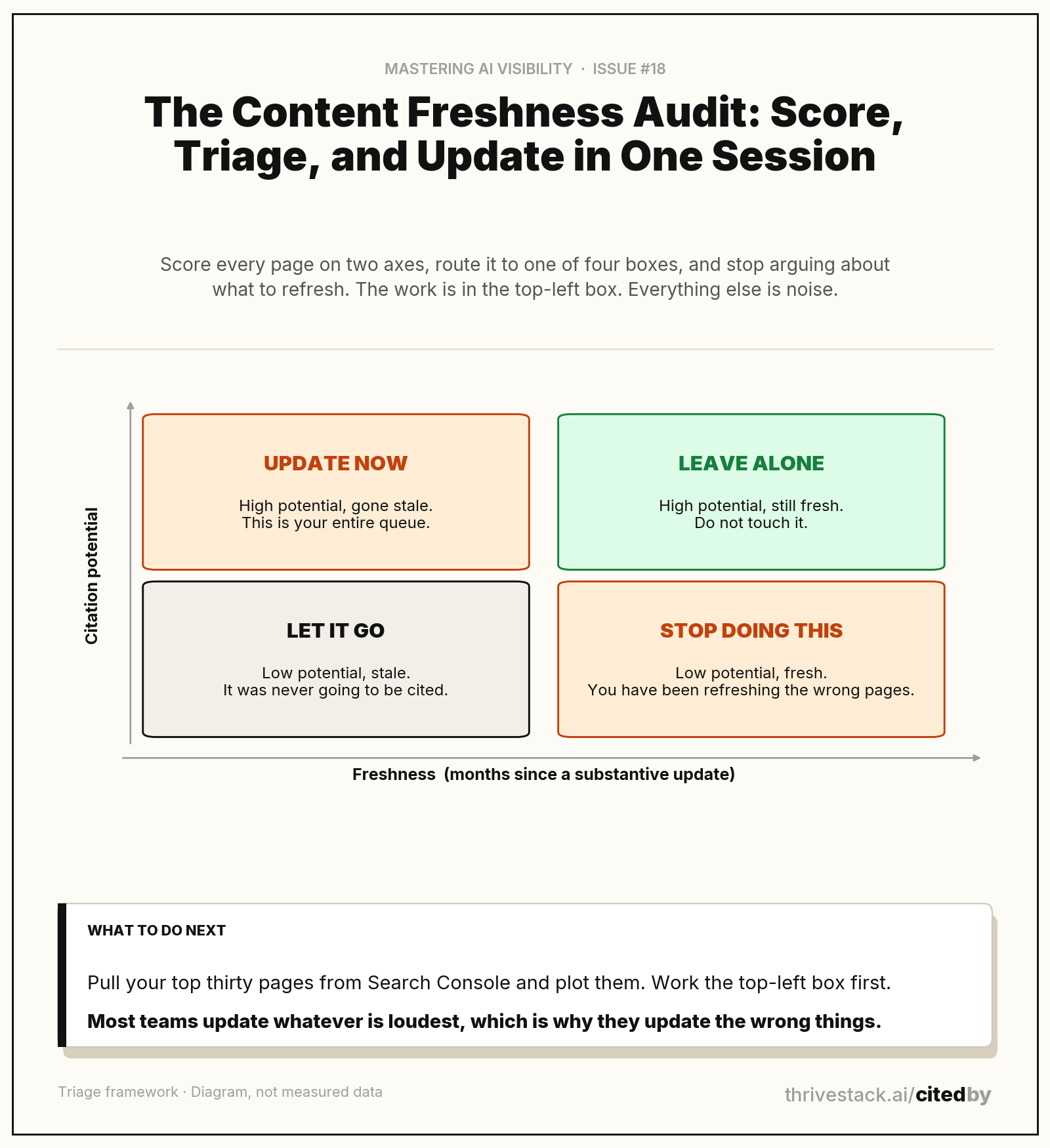 Score each page on citation potential and freshness, then route it to one of four actions.