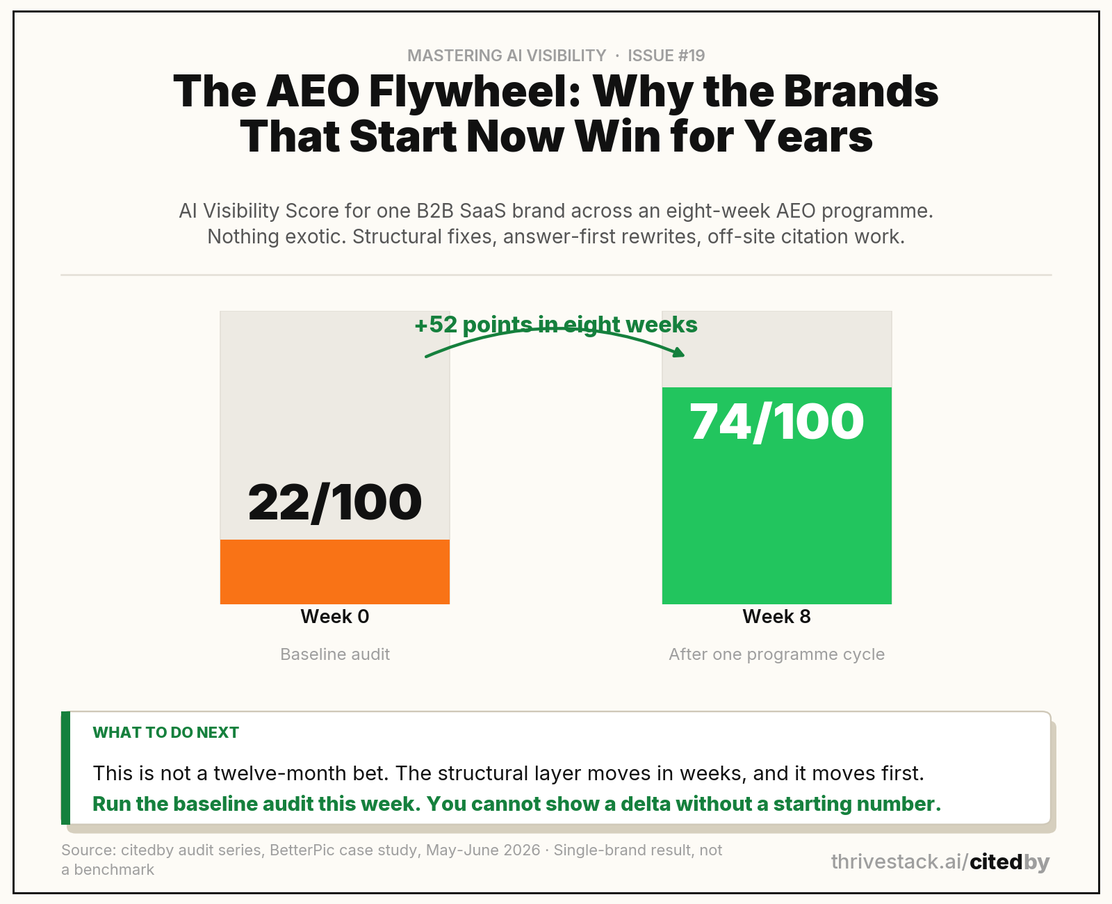 AI Visibility Score, one brand, eight weeks. Source: citedby audit series, BetterPic. Single case, not a benchmark.