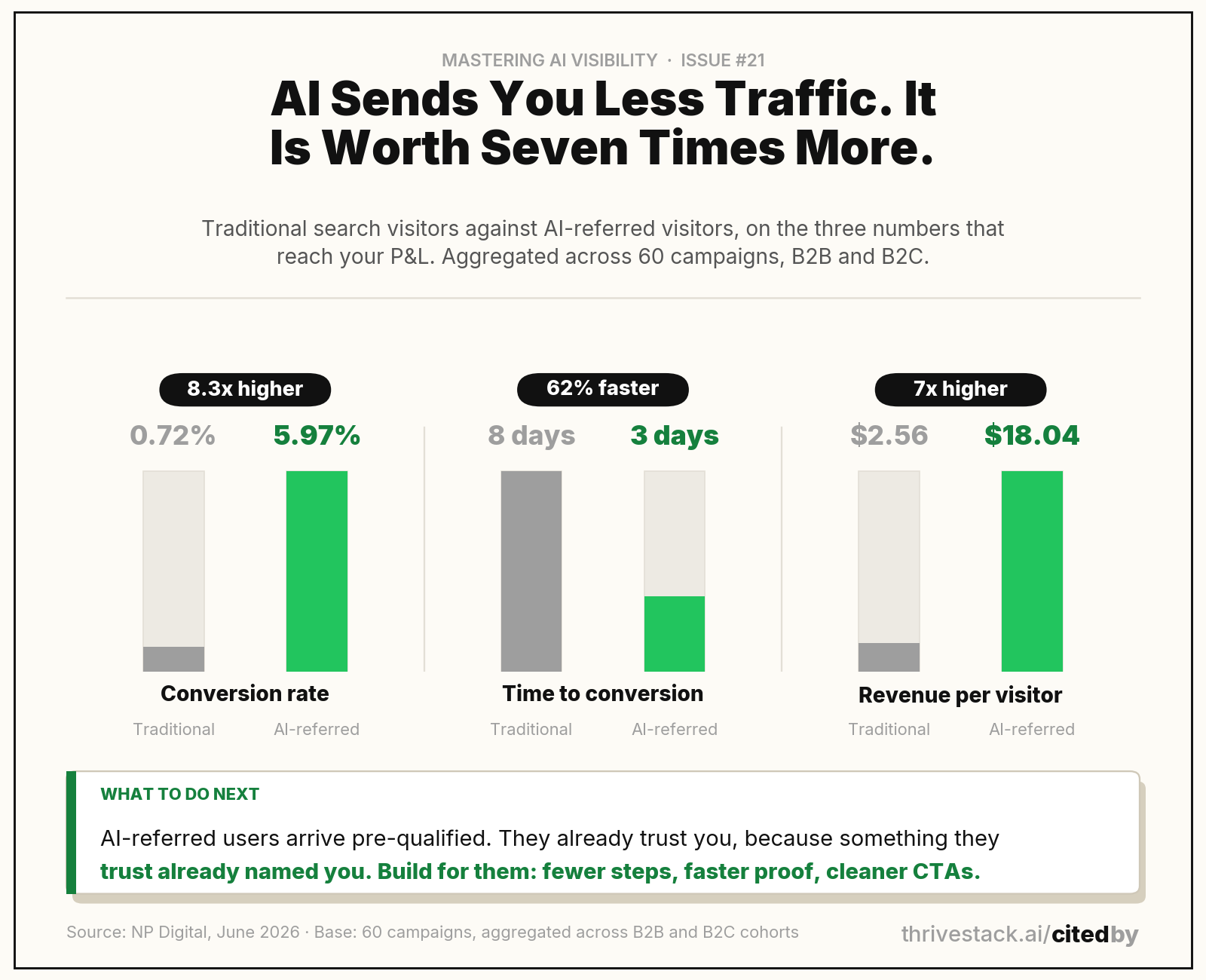 Traditional vs AI-referred visitors, on three numbers. Source: NP Digital, June 2026. Base: 60 campaigns, B2B and B2C.