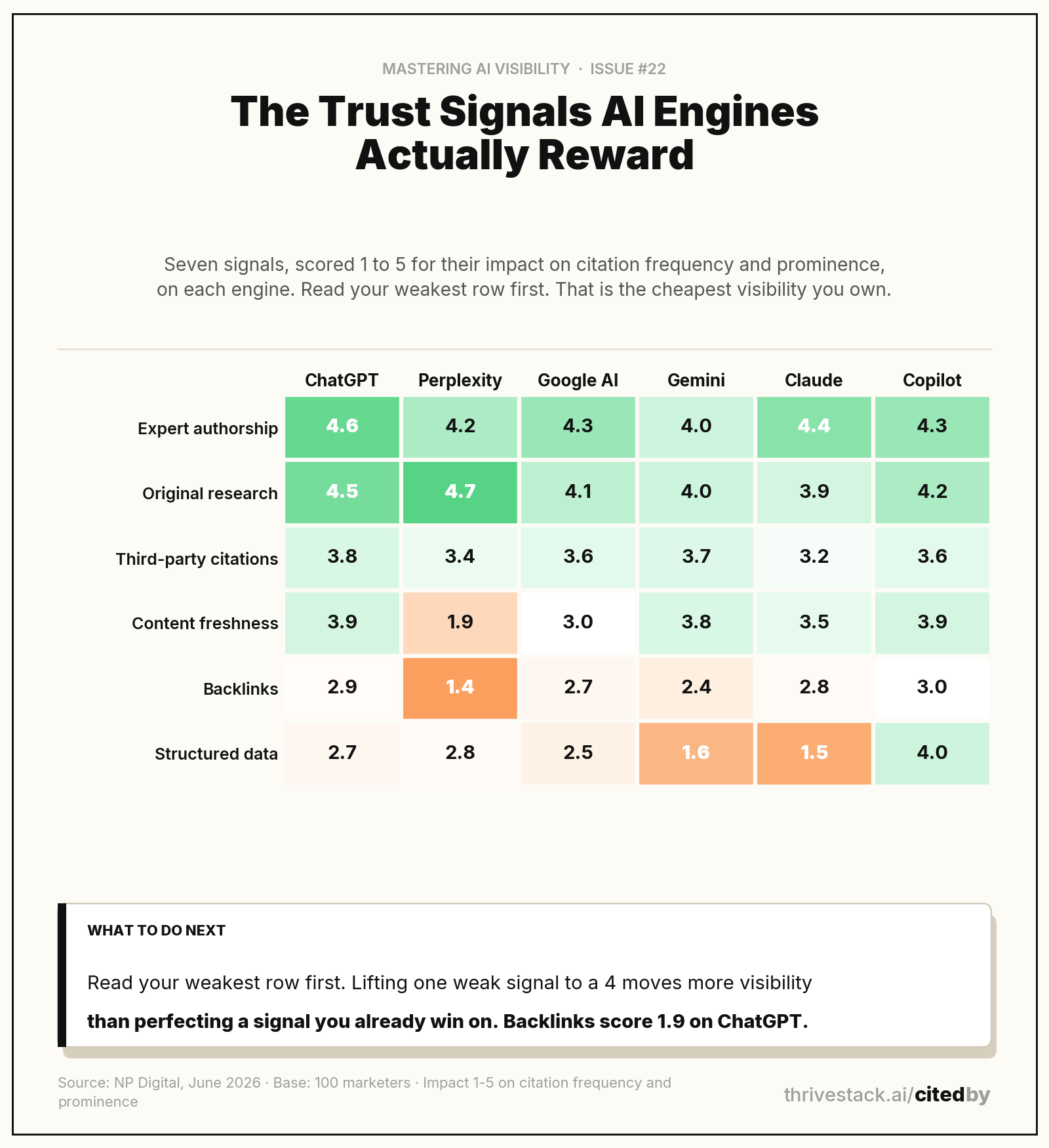 Seven trust signals, six engines, scored 1 to 5. Source: NP Digital, June 2026. Base: 100 marketers.
