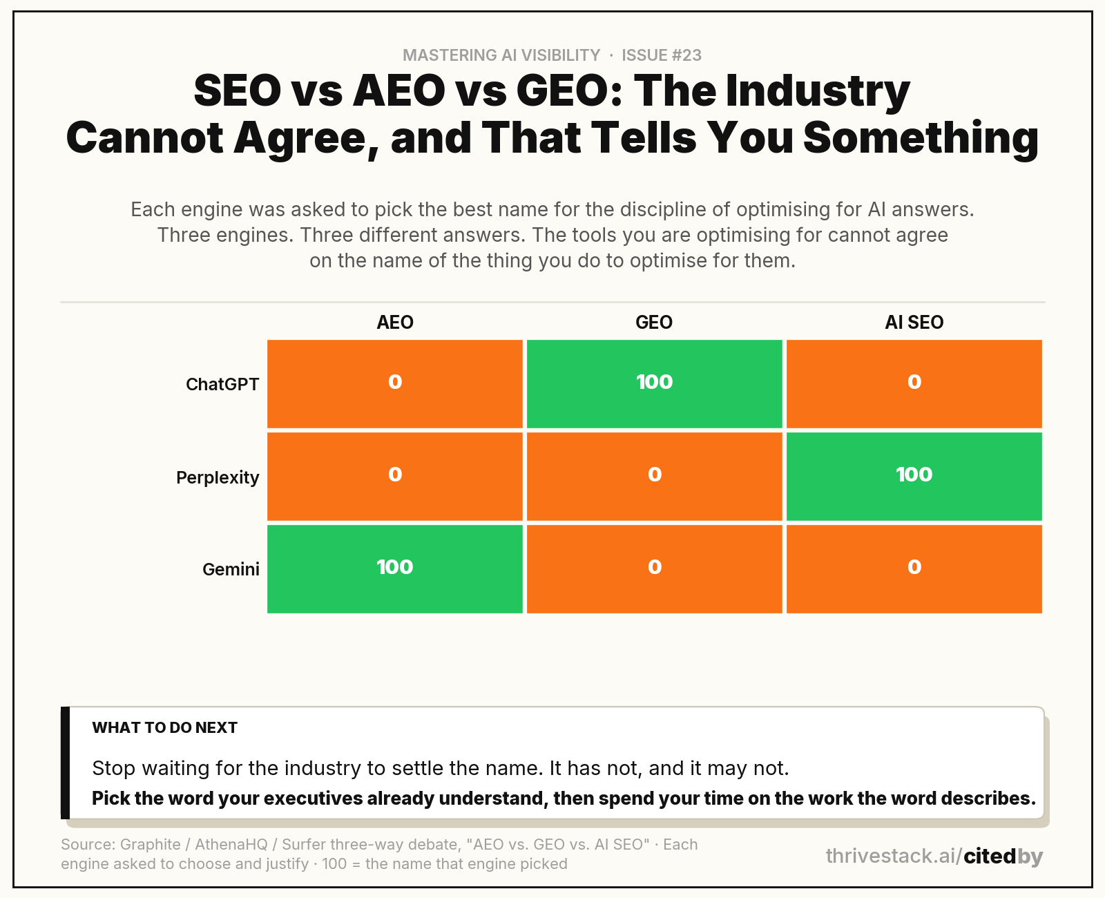 ChatGPT, Perplexity and Gemini were each asked to name the discipline. They picked three different names. Source: Graphite / AthenaHQ / Surfer, AEO vs. GEO vs. AI SEO.