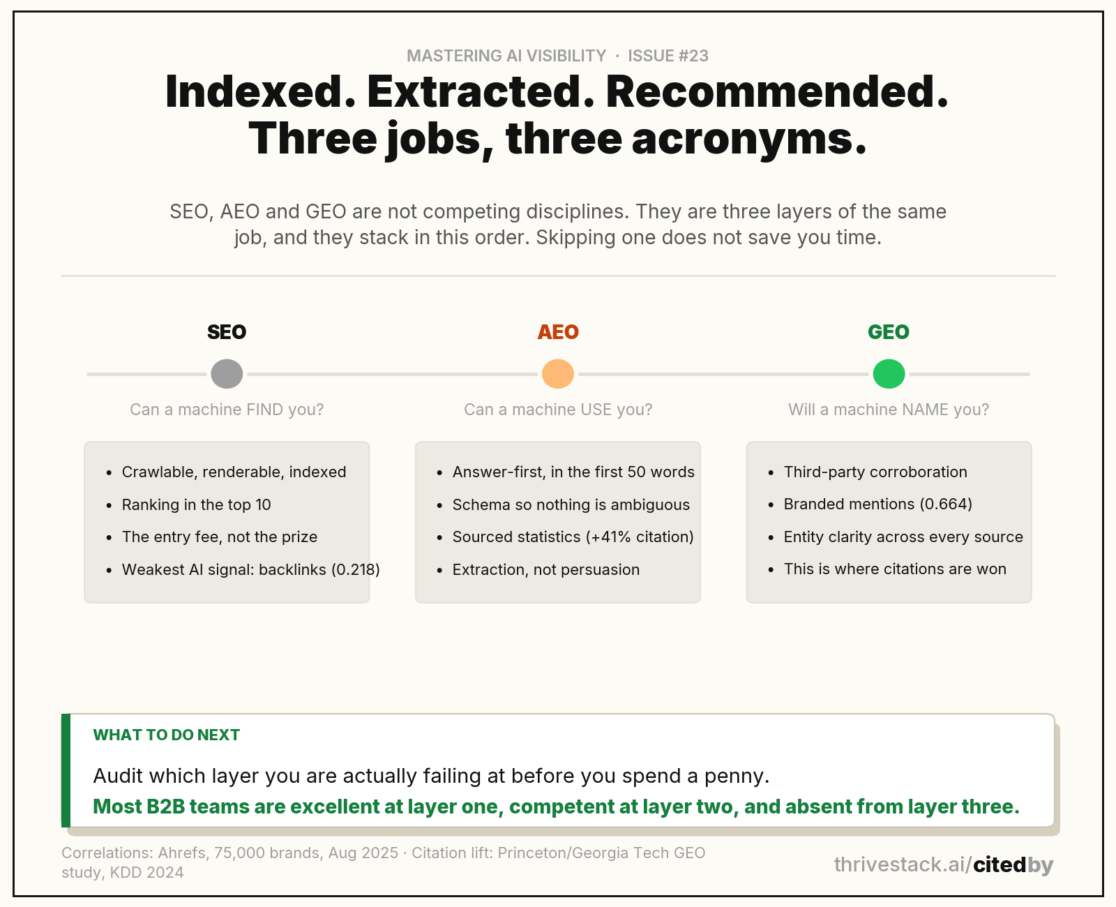 The three layers, in the order they gate each other. Correlations: Ahrefs, 75,000 brands. Citation lift: Princeton/Georgia Tech GEO study, KDD 2024.