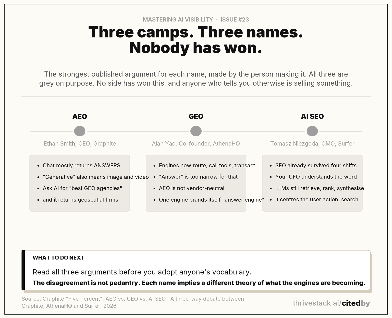The three published positions. All three are grey because none of them has won. Source: Graphite Five Percent, AEO vs. GEO vs. AI SEO.