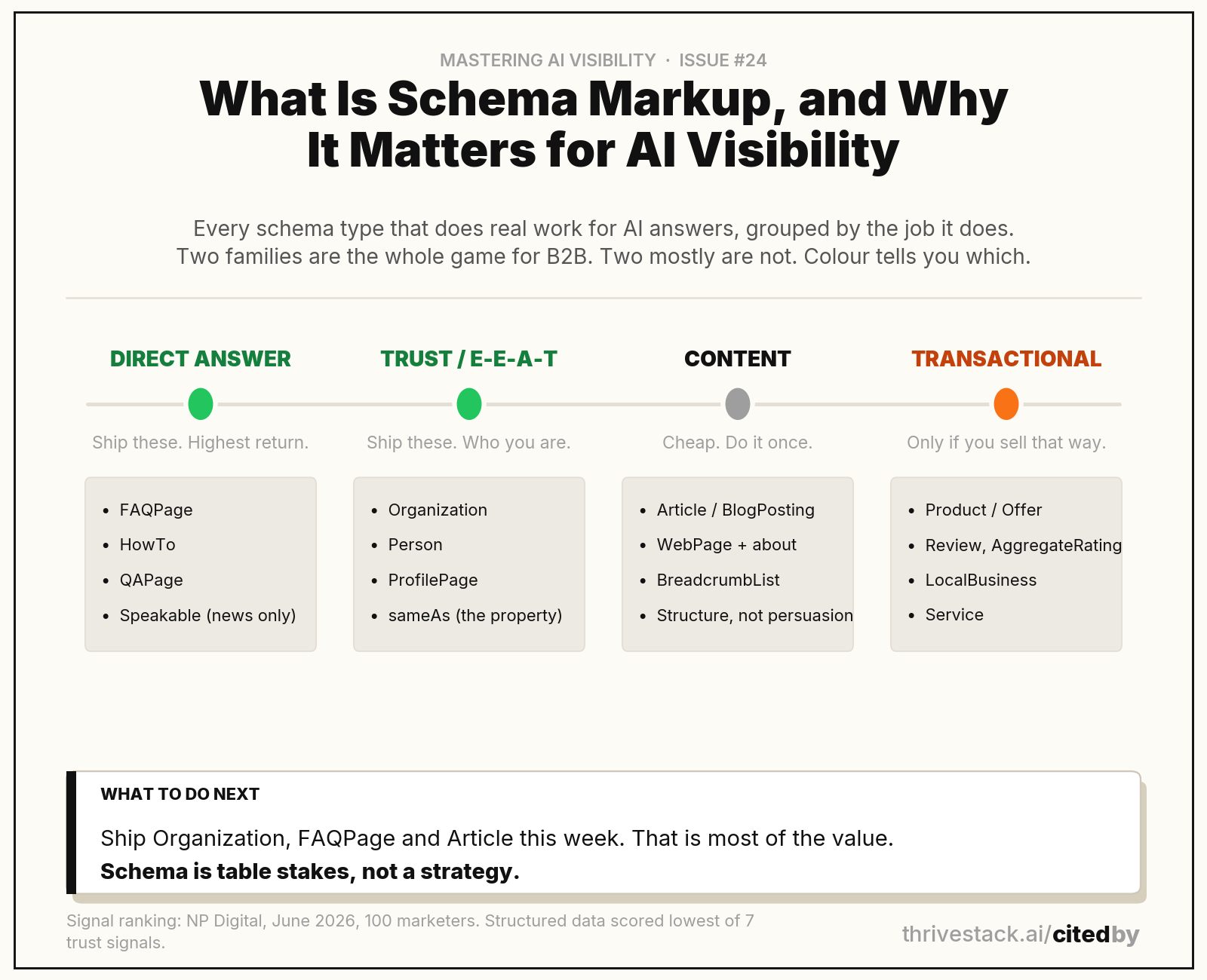 The sixteen schema types that do real work, grouped by job. Signal ranking: NP Digital, June 2026, 100 marketers.