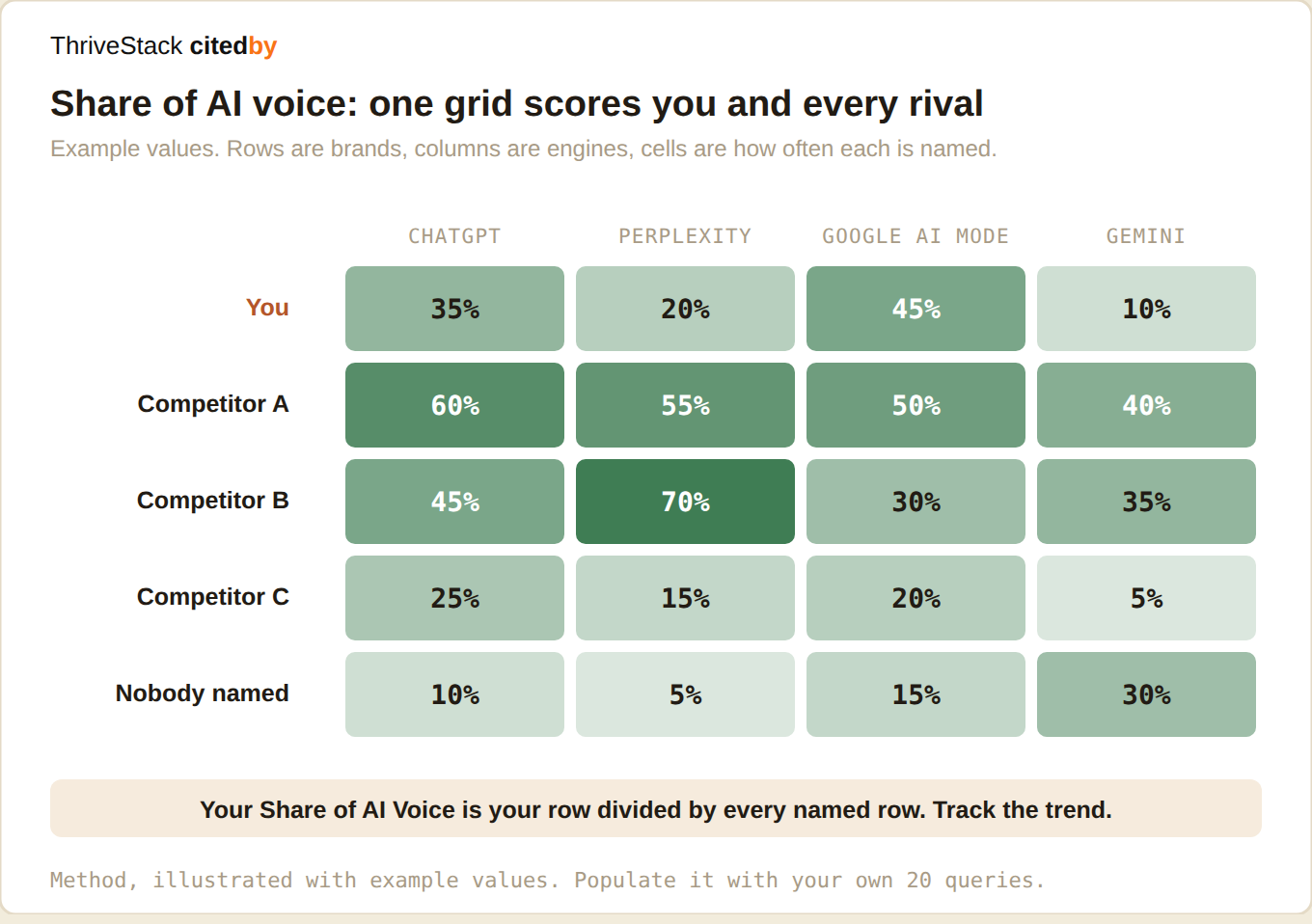 The measurement grid: your queries down the side, engines across the top, every competitor scored the same way.