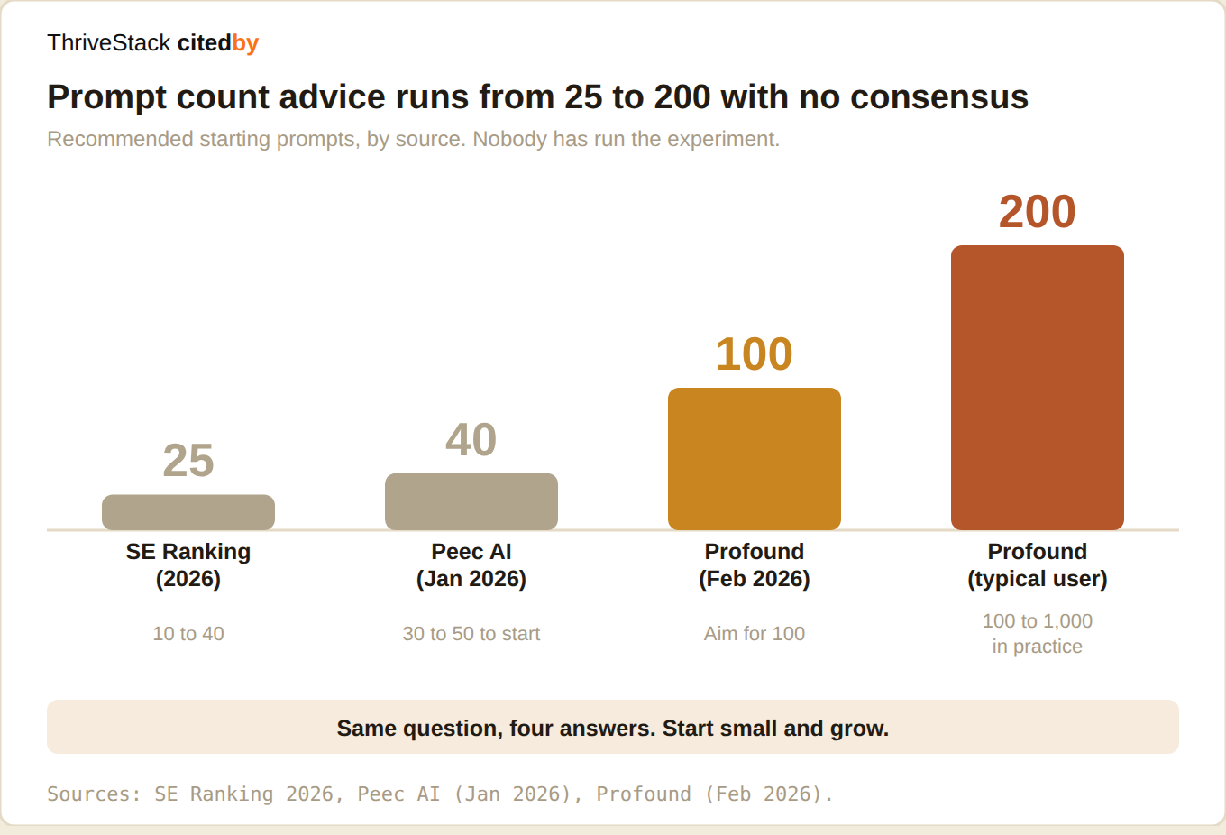 Recommended starting prompt count, by source. A 25x spread. Nobody has run the experiment.