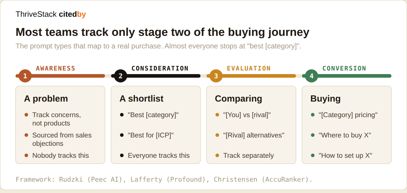 The stages of a real buying journey. Most teams track only stage two. Frameworks: Tomek Rudzki (Peec AI), Nick Lafferty (Profound), Sille Christensen (AccuRanker).