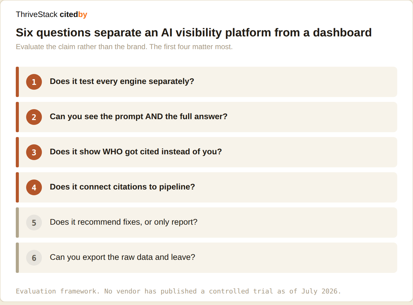The six questions that separate a platform from a dashboard. No vendor has published a controlled trial as of July 2026.